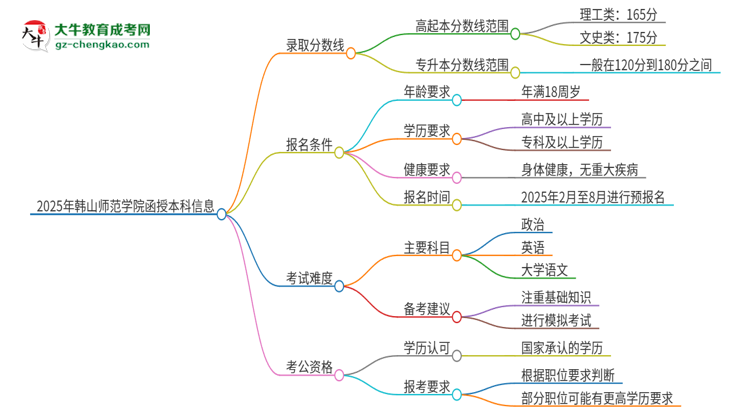 2025年韓山師范學(xué)院函授本科考多少分可以上？思維導(dǎo)圖