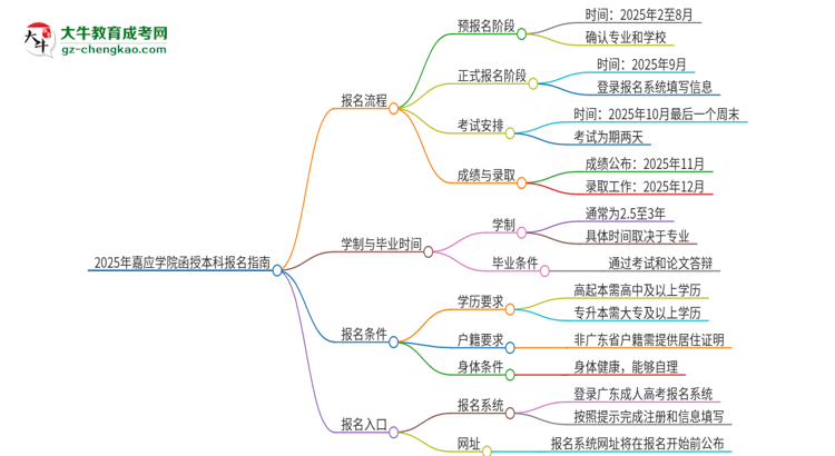 2025年嘉應(yīng)學(xué)院函授本科怎么報(bào)名？思維導(dǎo)圖