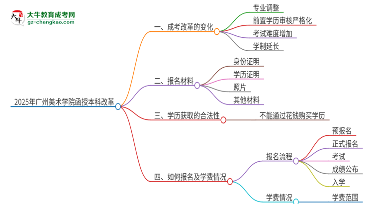 2025年廣州美術(shù)學(xué)院函授本科改革有哪些變化？思維導(dǎo)圖