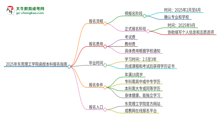 2025年東莞理工學(xué)院函授本科怎么報(bào)名？思維導(dǎo)圖