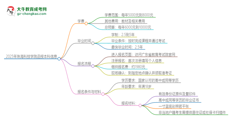 2025年珠?？萍紝W院函授本科學費要多少？思維導圖