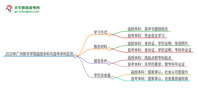 2025年廣州新華學(xué)院函授本科和自考有什么區(qū)別？思維導(dǎo)圖