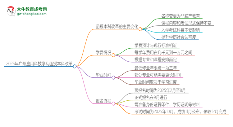 2025年廣州應(yīng)用科技學(xué)院函授本科改革有哪些變化？思維導(dǎo)圖