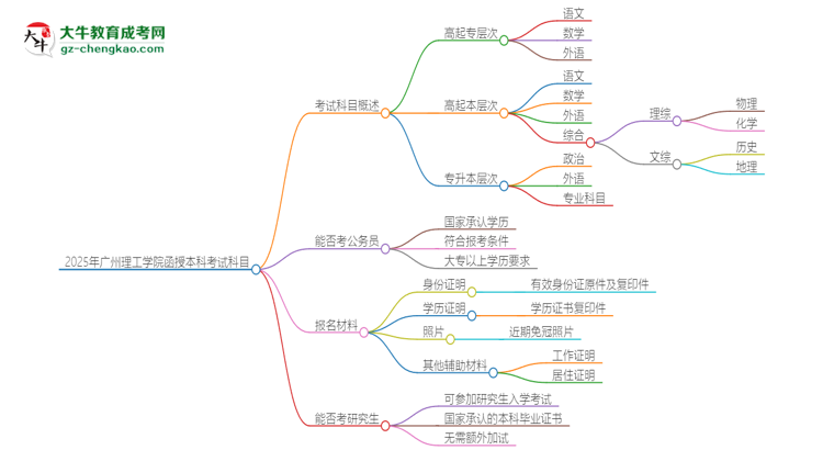 2025年廣州理工學(xué)院函授本科考試要考幾科？思維導(dǎo)圖