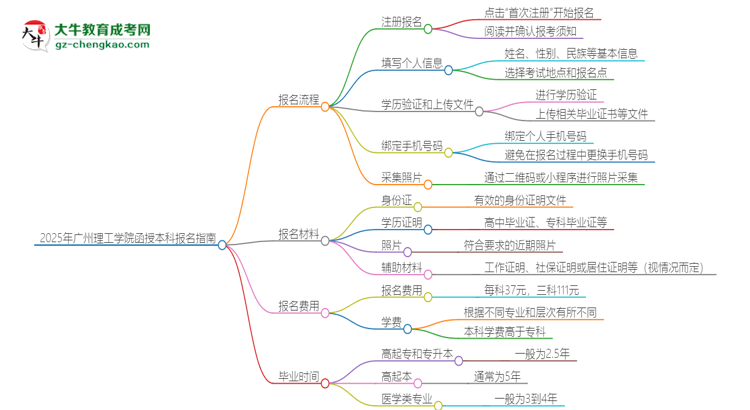 2025年廣州理工學院函授本科怎么報名？思維導圖