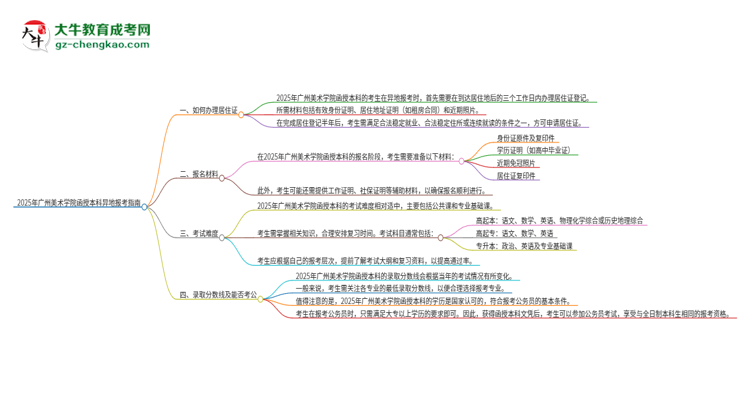2025年廣州美術(shù)學(xué)院函授本科異地報考怎么辦理居住證？思維導(dǎo)圖