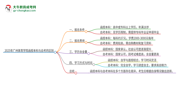 2025年廣州體育學院函授本科和自考有什么區(qū)別？思維導圖