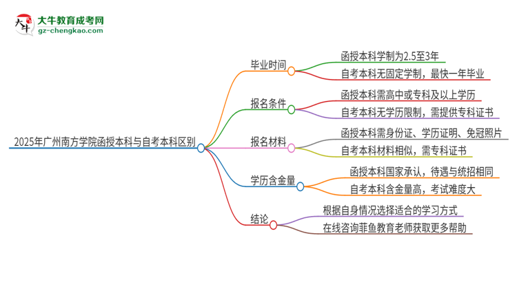 2025年廣州南方學(xué)院函授本科和自考有什么區(qū)別？思維導(dǎo)圖