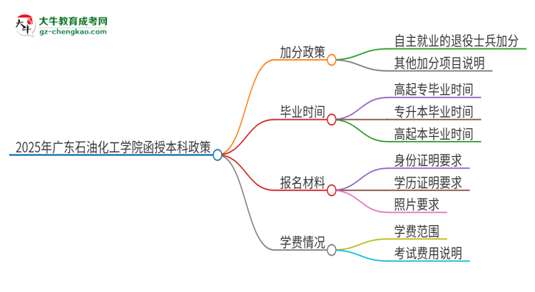 2025年廣東石油化工學(xué)院函授本科有什么政策能加分？思維導(dǎo)圖