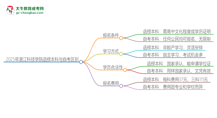 2025年湛江科技學(xué)院函授本科和自考有什么區(qū)別？思維導(dǎo)圖