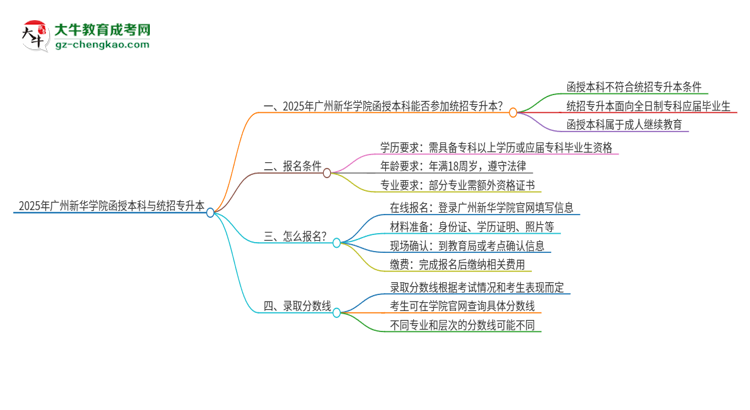 2025年廣州新華學(xué)院函授本科學(xué)歷能參加統(tǒng)招專升本嗎？思維導(dǎo)圖