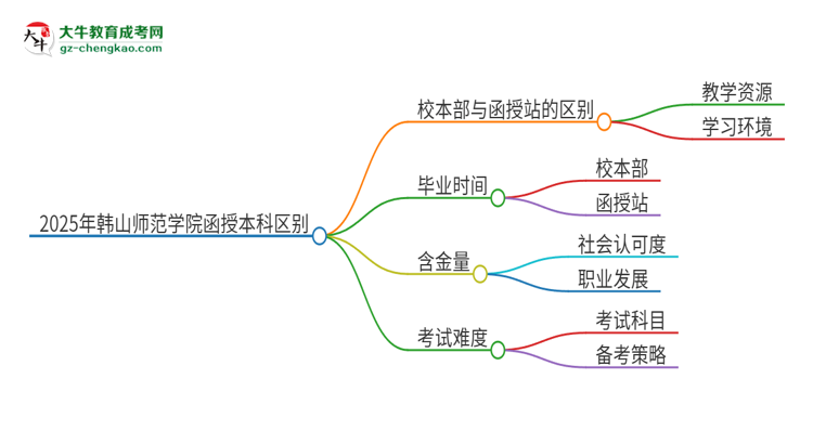 2025年韓山師范學院函授本科校本部和函授站有哪些區(qū)別思維導圖