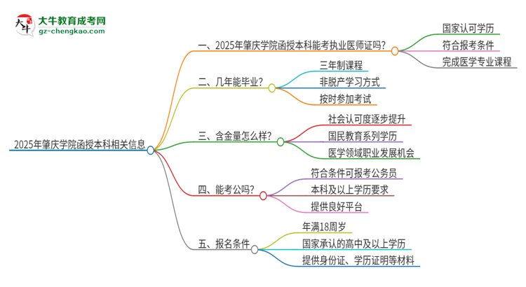 2025年肇慶學院函授本科學歷能考執(zhí)業(yè)醫(yī)師證嗎？思維導圖