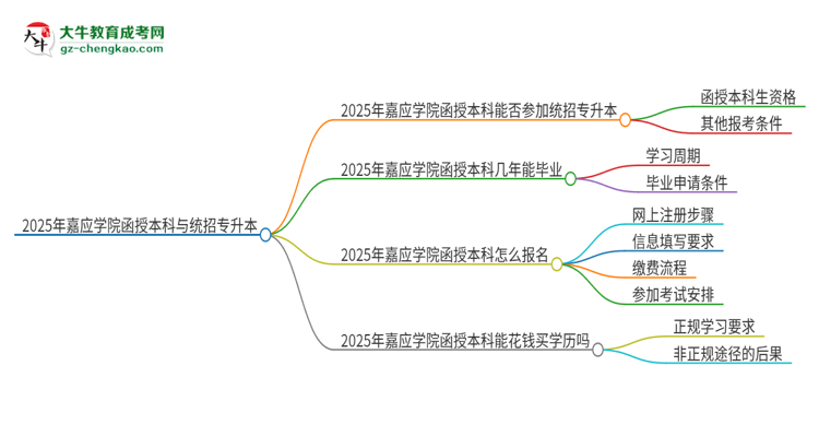 2025年嘉應(yīng)學(xué)院函授本科學(xué)歷能參加統(tǒng)招專升本嗎？思維導(dǎo)圖