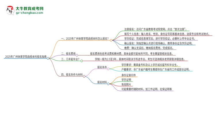 2025年廣州體育學(xué)院函授本科怎么報(bào)名？思維導(dǎo)圖