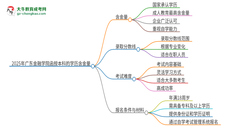 2025年廣東金融學(xué)院函授本科的學(xué)歷是有含金量的嗎？思維導(dǎo)圖