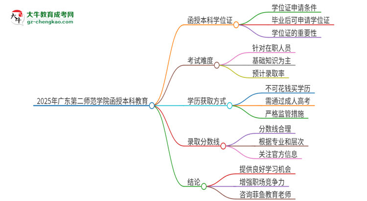 2025年廣東第二師范學(xué)院函授本科畢業(yè)有學(xué)位證可以拿嗎？思維導(dǎo)圖