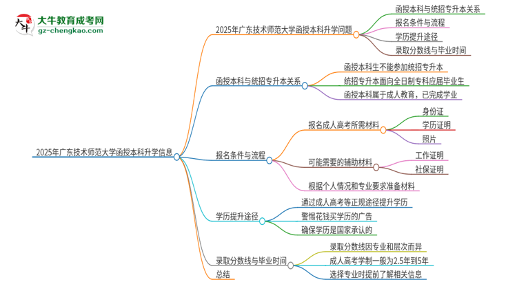 2025年廣東技術(shù)師范大學(xué)函授本科學(xué)歷能參加統(tǒng)招專升本嗎？思維導(dǎo)圖