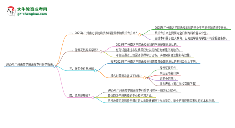 2025年廣州南方學(xué)院函授本科學(xué)歷能參加統(tǒng)招專升本嗎？思維導(dǎo)圖