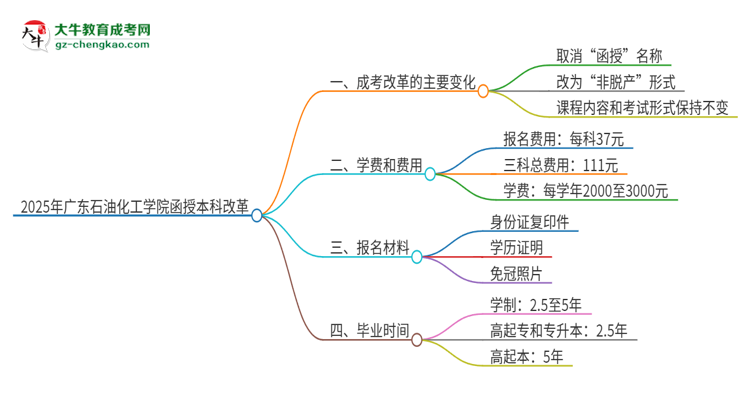 2025年廣東石油化工學(xué)院函授本科改革有哪些變化？思維導(dǎo)圖