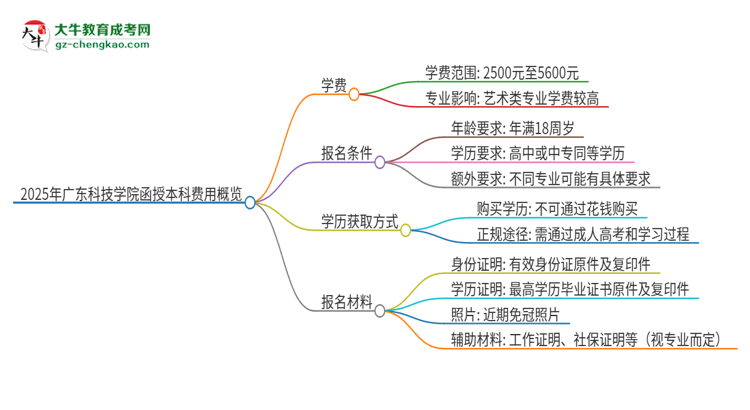 2025年廣東科技學(xué)院函授本科學(xué)費(fèi)要多少？思維導(dǎo)圖