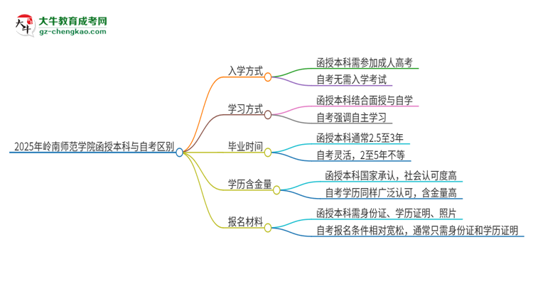 2025年嶺南師范學(xué)院函授本科和自考有什么區(qū)別？思維導(dǎo)圖