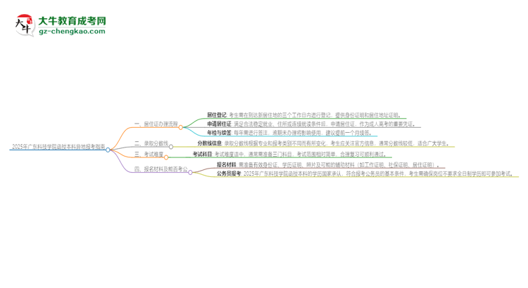 2025年廣東科技學院函授本科異地報考怎么辦理居住證？思維導圖