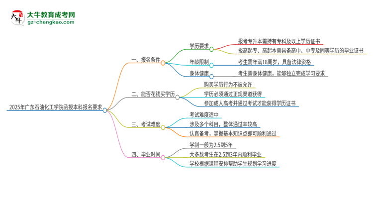 2025年廣東石油化工學院的函授本科報名有什么要求？思維導圖