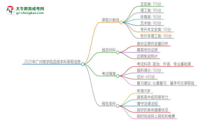 2025年廣州商學(xué)院函授本科考多少分可以上？思維導(dǎo)圖