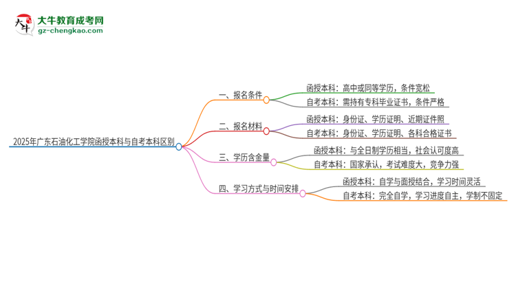 2025年廣東石油化工學(xué)院函授本科和自考有什么區(qū)別？思維導(dǎo)圖