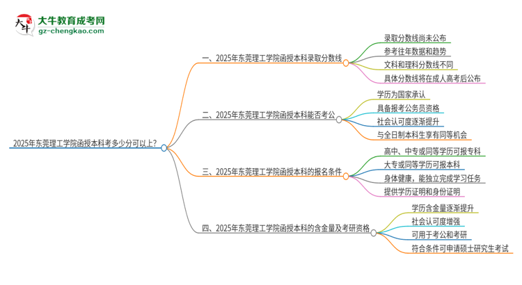 2025年東莞理工學院函授本科考多少分可以上？思維導圖