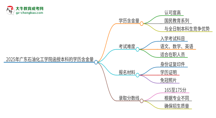 2025年廣東石油化工學(xué)院函授本科的學(xué)歷是有含金量的嗎？思維導(dǎo)圖