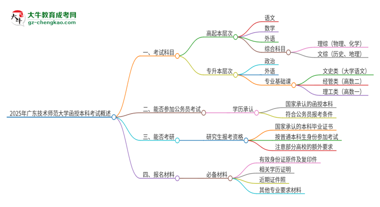 2025年廣東技術(shù)師范大學(xué)函授本科考試要考幾科？思維導(dǎo)圖