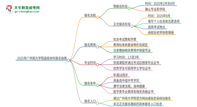 2025年廣州南方學(xué)院函授本科怎么報名？思維導(dǎo)圖