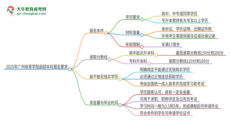 2025年廣州體育學(xué)院的函授本科報名有什么要求？思維導(dǎo)圖