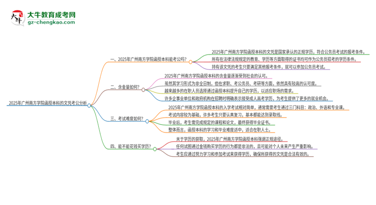 2025年廣州南方學院函授本科的文憑可以考公嗎？思維導圖