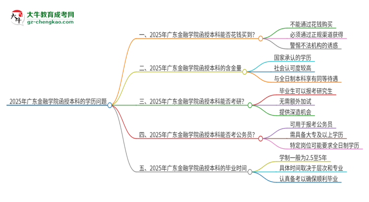 2025年廣東金融學(xué)院函授本科學(xué)歷能花錢買到嗎？思維導(dǎo)圖