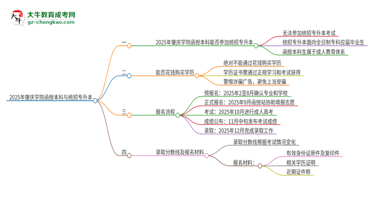 2025年肇慶學(xué)院函授本科學(xué)歷能參加統(tǒng)招專升本嗎？思維導(dǎo)圖