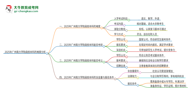 2025年廣州南方學院函授本科的難度怎么樣？思維導圖