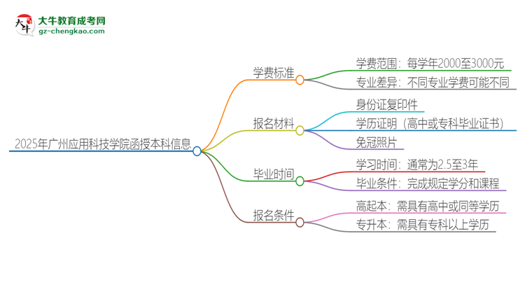 2025年廣州應(yīng)用科技學(xué)院函授本科學(xué)費(fèi)要多少？思維導(dǎo)圖