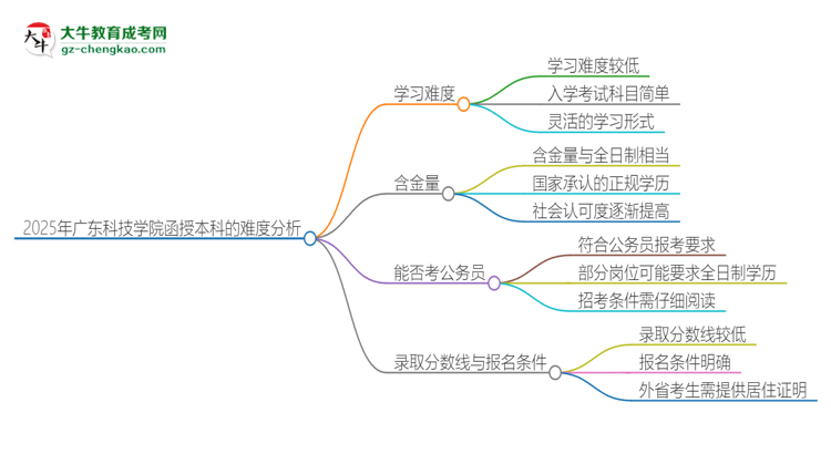 2025年廣東科技學(xué)院函授本科的難度怎么樣？思維導(dǎo)圖