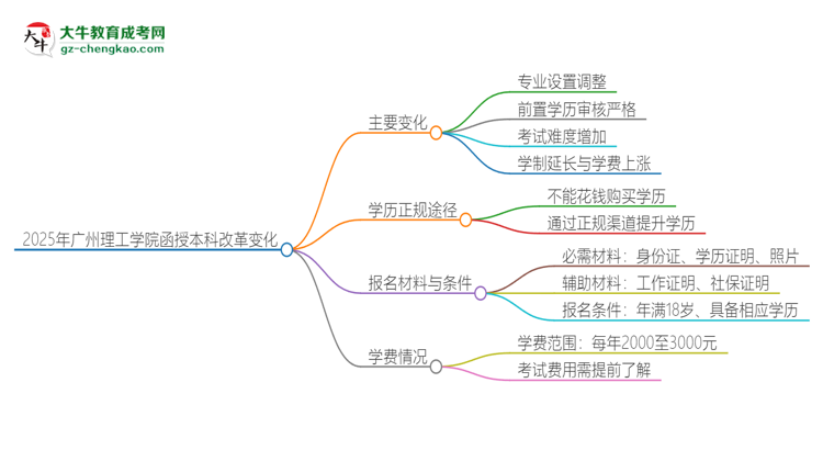 2025年廣州理工學(xué)院函授本科改革有哪些變化？思維導(dǎo)圖