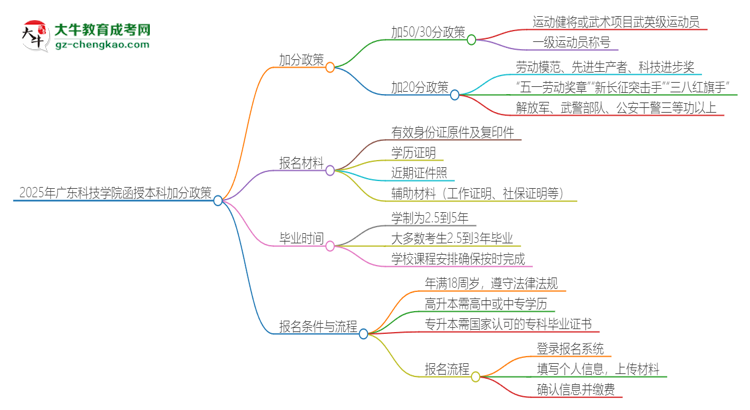 2025年廣東科技學(xué)院函授本科有什么政策能加分？思維導(dǎo)圖