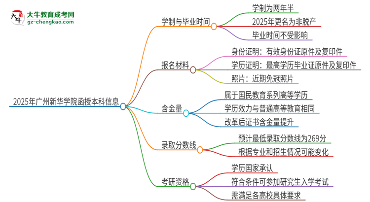 2025年廣州新華學(xué)院函授本科多久能拿證？思維導(dǎo)圖