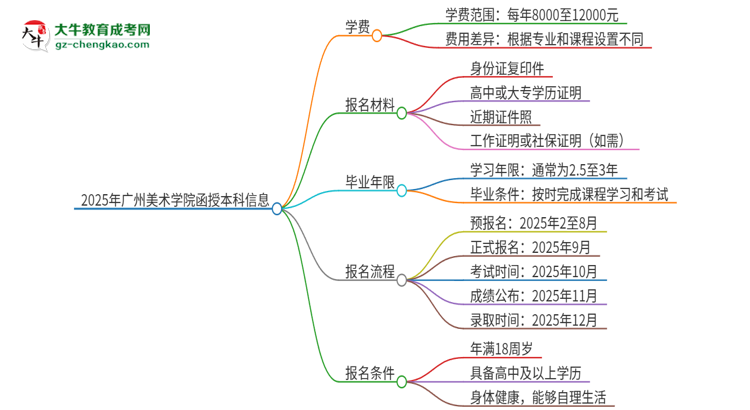 2025年廣州美術(shù)學(xué)院函授本科學(xué)費(fèi)要多少？思維導(dǎo)圖