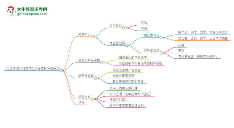 2025年湛江科技學院函授本科考試要考幾科？思維導圖