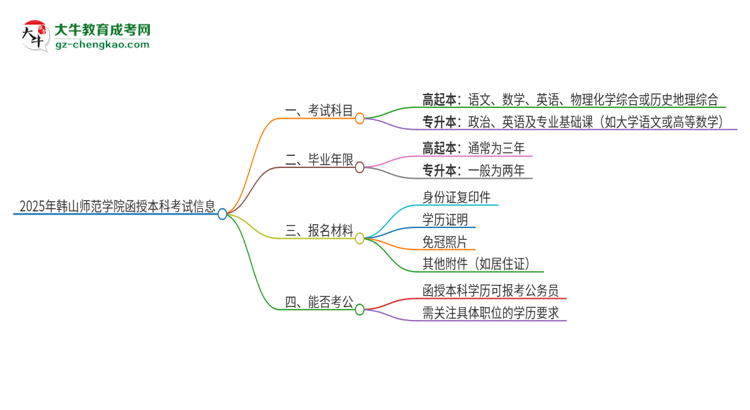 2025年韓山師范學(xué)院函授本科考試要考幾科？思維導(dǎo)圖