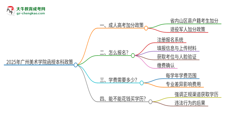 2025年廣州美術(shù)學(xué)院函授本科有什么政策能加分？思維導(dǎo)圖