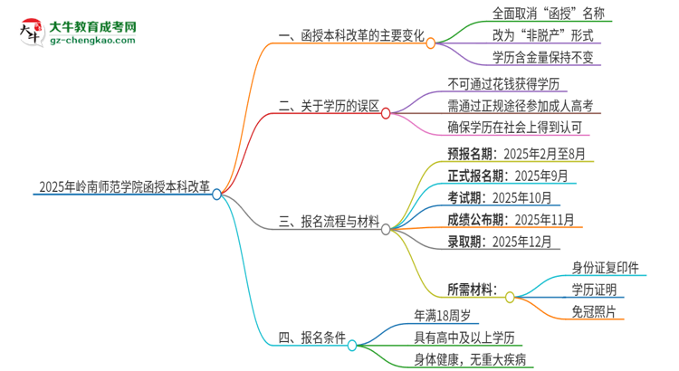 2025年嶺南師范學院函授本科改革有哪些變化？思維導圖