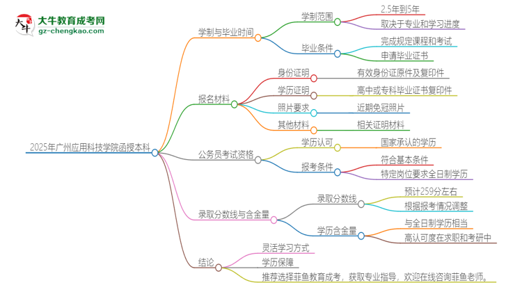 2025年廣州應(yīng)用科技學(xué)院函授本科多久能拿證？思維導(dǎo)圖